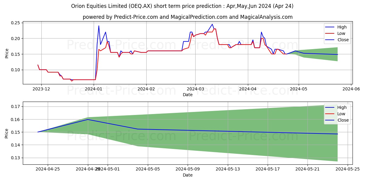 ORION EQ FPO stock short term price prediction: May,Jun,Jul 2024|OEQ.AX: 0.38