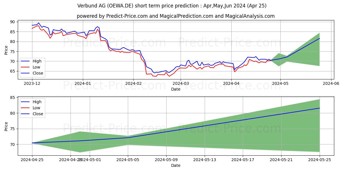 VERBUND AG  INH. A stock short term price prediction: Mar,Apr,May 2024|OEWA.DE: 99.48
