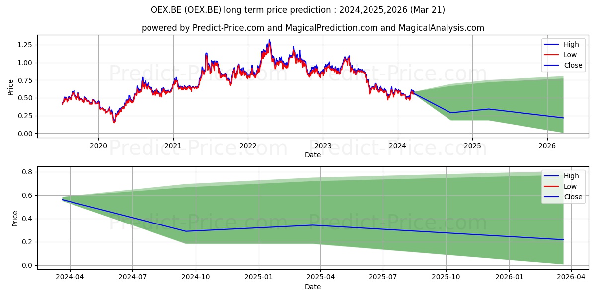 OREZONE GOLD CORP. stock long term price prediction: 2024,2025,2026|OEX.BE: 0.644
