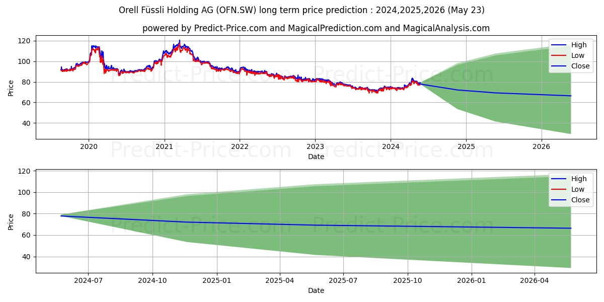 O FUESSLI N stock long term price prediction: 2024,2025,2026|OFN.SW: 95.0902