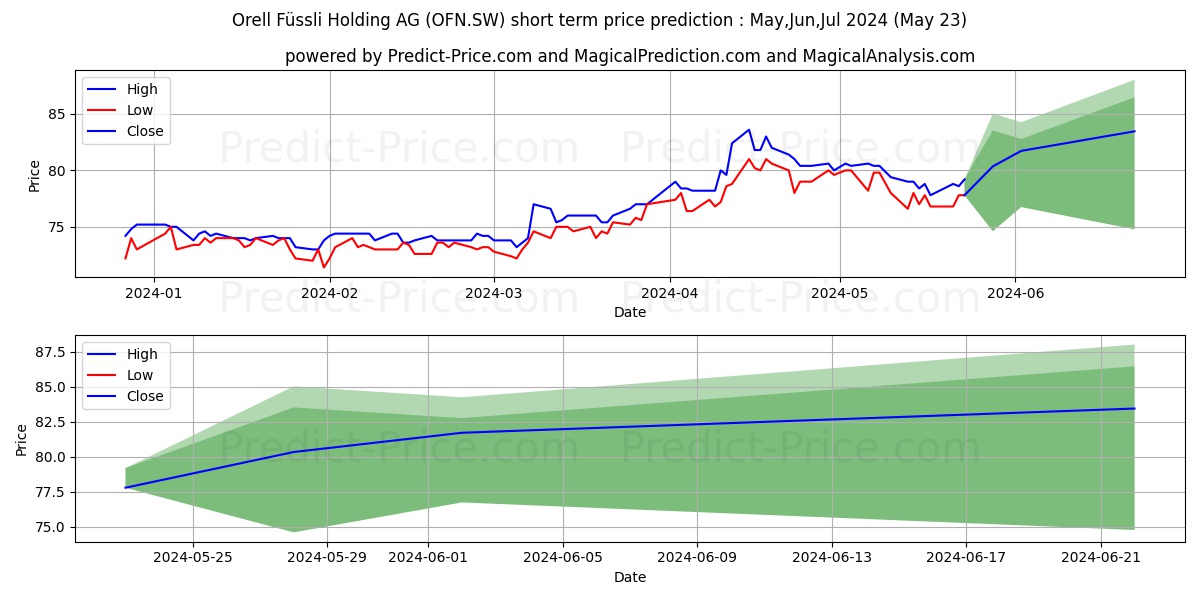 O FUESSLI N stock short term price prediction: May,Jun,Jul 2024|OFN.SW: 95.0902185440063476562500000000000