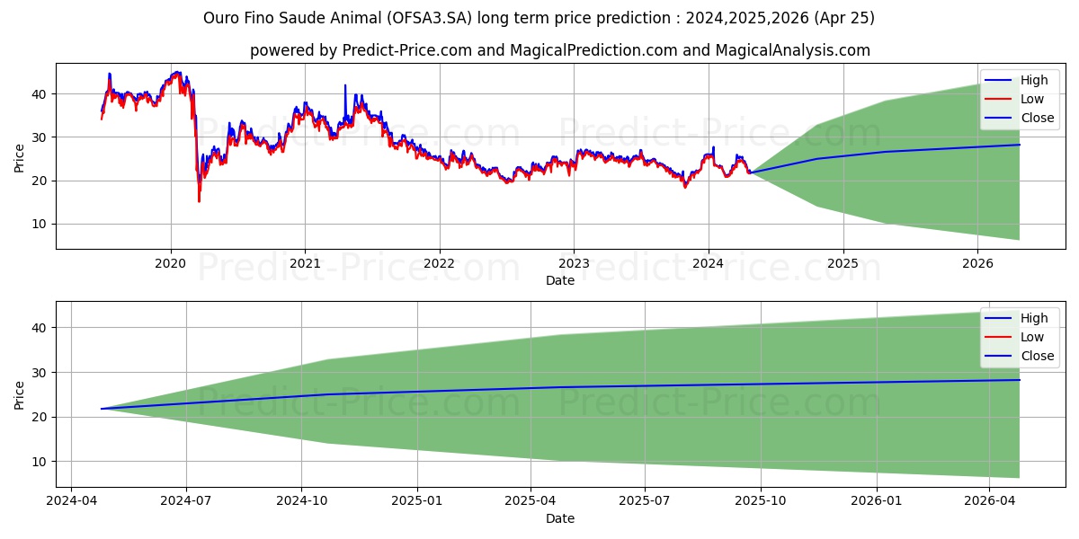 OUROFINO S/AON      NM stock long term price prediction: 2024,2025,2026|OFSA3.SA: 35.4457