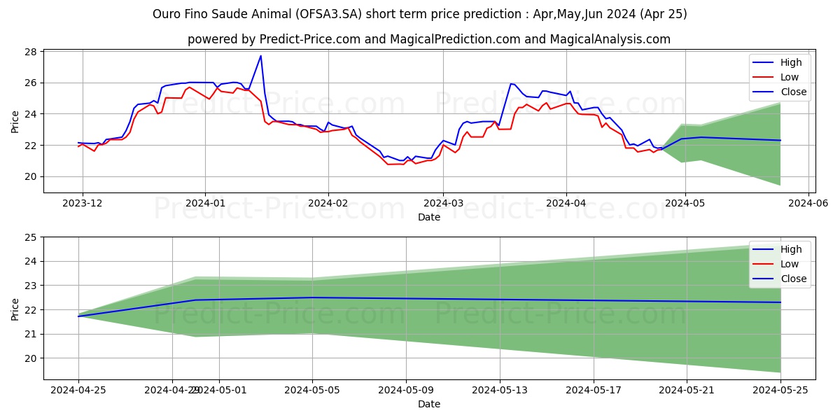 OUROFINO S/AON      NM stock short term price prediction: May,Jun,Jul 2024|OFSA3.SA: 35.45