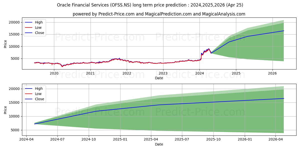 ORACLE FIN SERVICE stock long term price prediction: 2024,2025,2026|OFSS.NS: 15169.4726