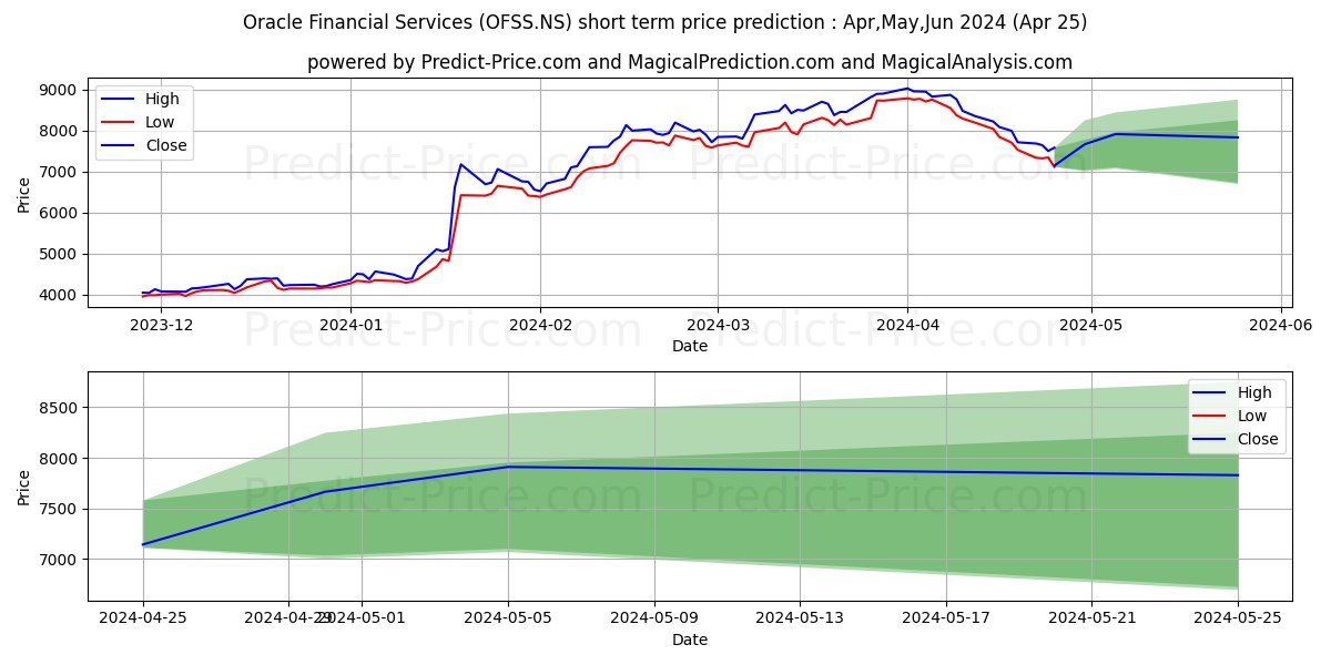 ORACLE FIN SERVICE stock short term price prediction: May,Jun,Jul 2024|OFSS.NS: 15,169.47