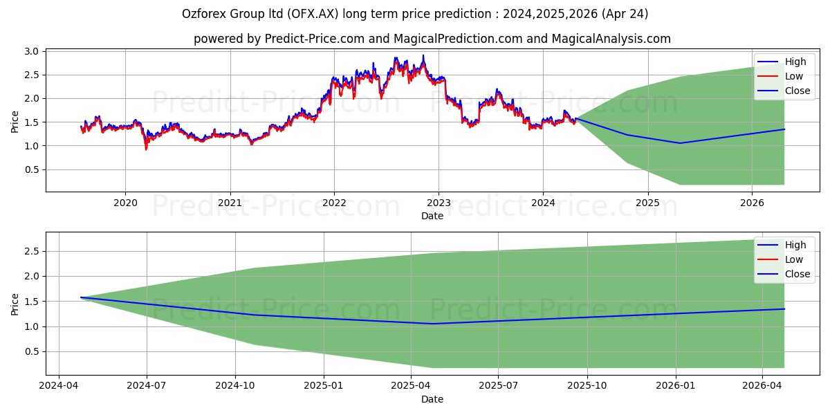 OZFOREX FPO stock long term price prediction: 2024,2025,2026|OFX.AX: 2.1072