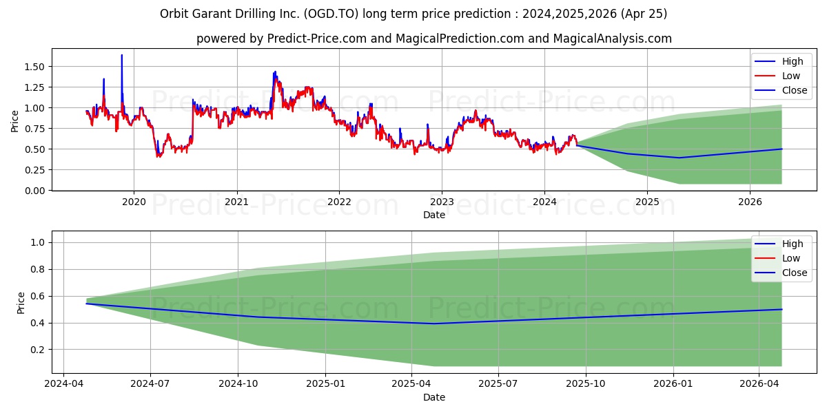 ORBIT GARANT DRILLING INC. stock long term price prediction: 2024,2025,2026|OGD.TO: 0.7391