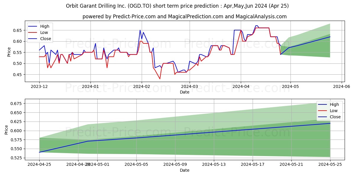 ORBIT GARANT DRILLING INC. stock short term price prediction: May,Jun,Jul 2024|OGD.TO: 0.74