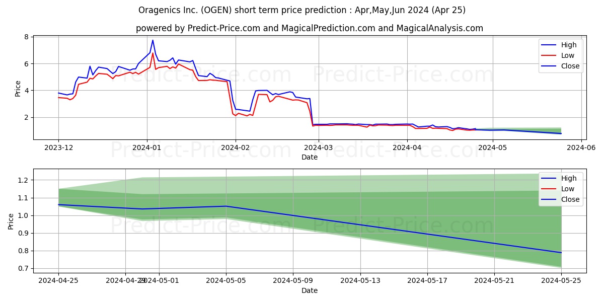 Oragenics Inc. stock short term price prediction: May,Jun,Jul 2024|OGEN: 1.59