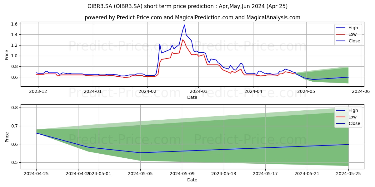 OI          ON      N1 stock short term price prediction: May,Jun,Jul 2024|OIBR3.SA: 1.334