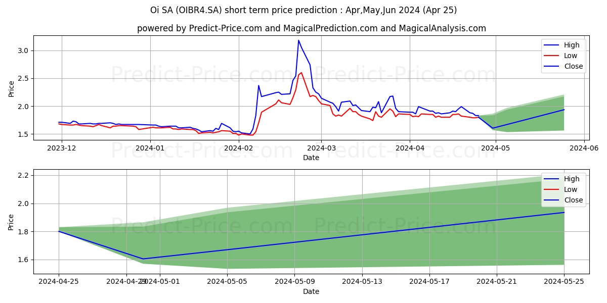 OI          PN      N1 stock short term price prediction: May,Jun,Jul 2024|OIBR4.SA: 3.06
