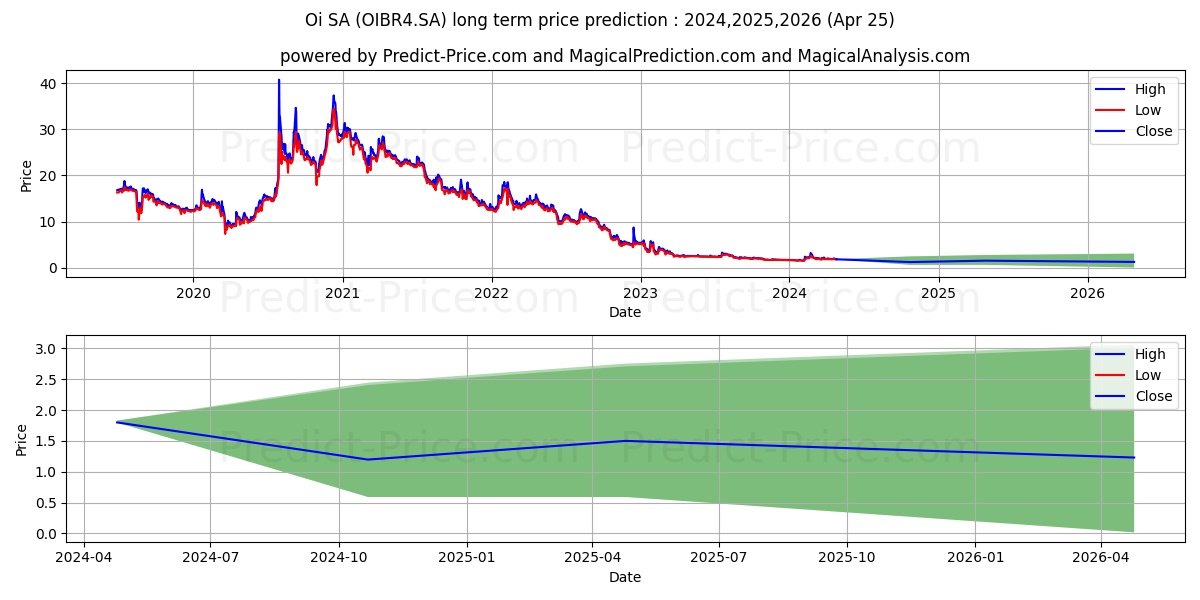 OI          PN      N1 stock long term price prediction: 2024,2025,2026|OIBR4.SA: 2.6872