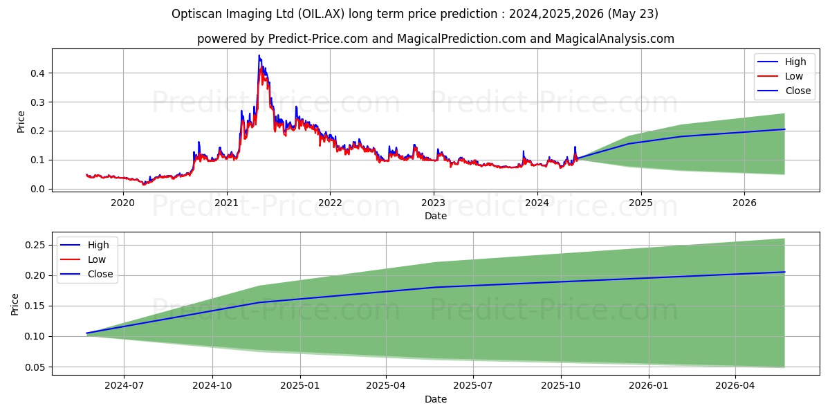 OPTISCAN FPO stock long term price prediction: 2024,2025,2026|OIL.AX: 0.1319
