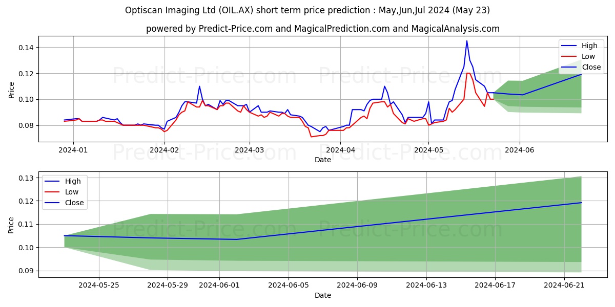 OPTISCAN FPO stock short term price prediction: May,Jun,Jul 2024|OIL.AX: 0.132