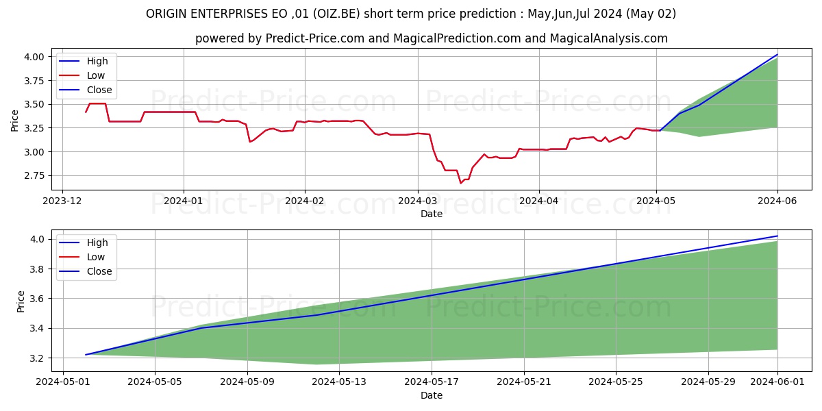 ORIGIN ENTERPRISES EO-,01 stock short term price prediction: May,Jun,Jul 2024|OIZ.BE: 3.86