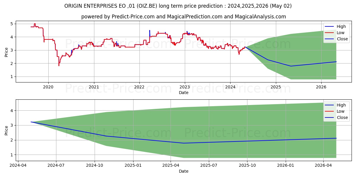 ORIGIN ENTERPRISES EO-,01 stock long term price prediction: 2024,2025,2026|OIZ.BE: 3.2408