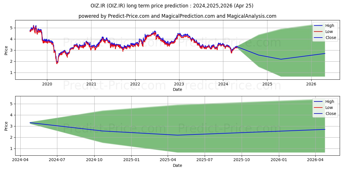 ORIGIN ENT. PLC stock long term price prediction: 2024,2025,2026|OIZ.IR: 3.6911
