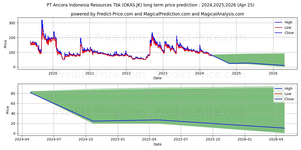Ancora Indonesia Resources Tbk. stock long term price prediction: 2024,2025,2026|OKAS.JK: 108.2176