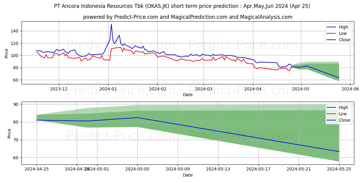 Ancora Indonesia Resources Tbk. stock short term price prediction: May,Jun,Jul 2024|OKAS.JK: 108.2176239967346162984540569595993