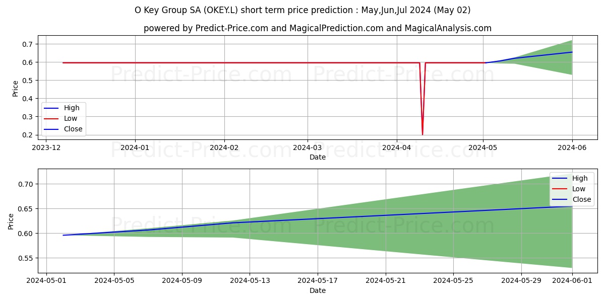 O Key Group SA stock short term price prediction: May,Jun,Jul 2024|OKEY.L: 0.68