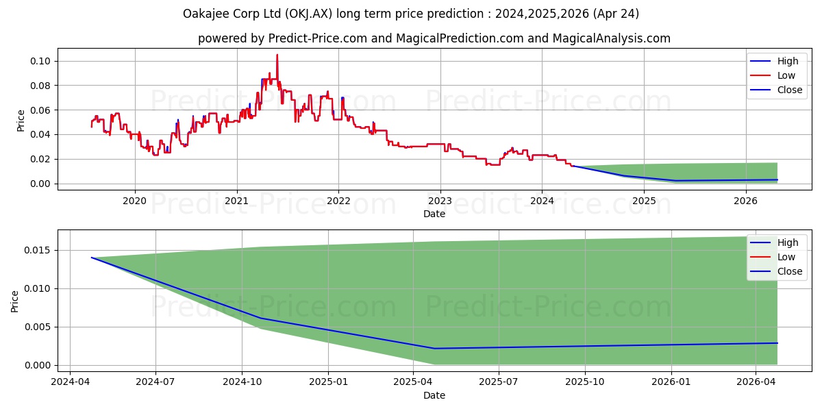 OAKAJEE FPO stock long term price prediction: 2024,2025,2026|OKJ.AX: 0.0209