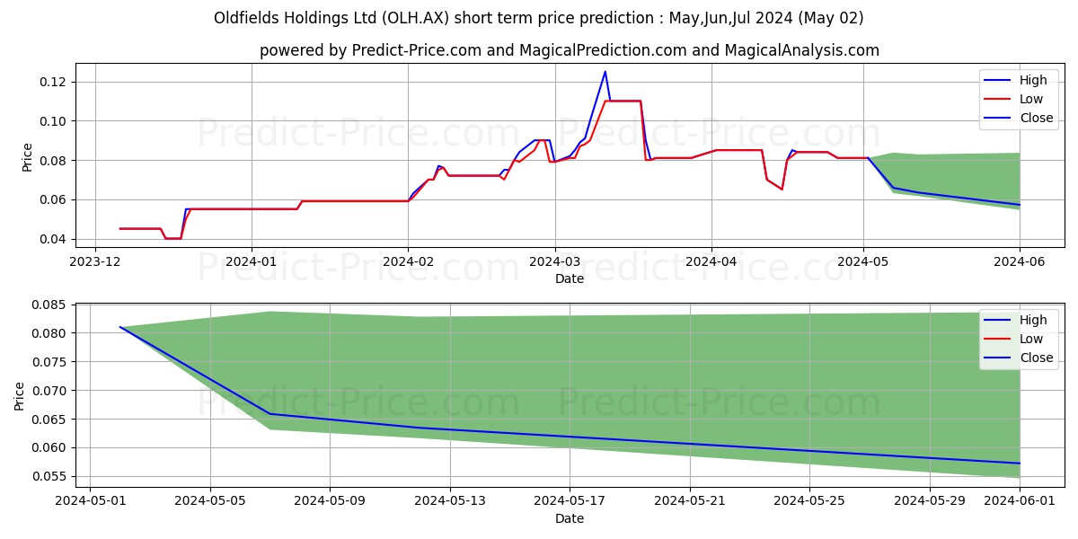 OLDFIELD H FPO stock short term price prediction: May,Jun,Jul 2024|OLH.AX: 0.127