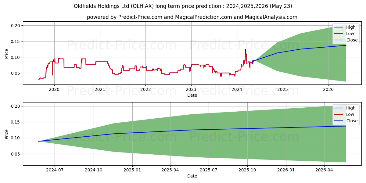 OLDFIELD H FPO stock long term price prediction: 2024,2025,2026|OLH.AX: 0.2048