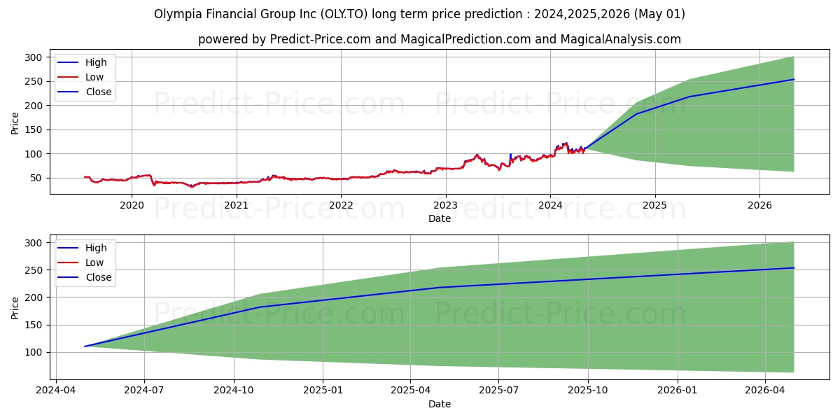 OLYMPIA FINANCIAL GROUP INC stock long term price prediction: 2024,2025,2026|OLY.TO: 194.7462