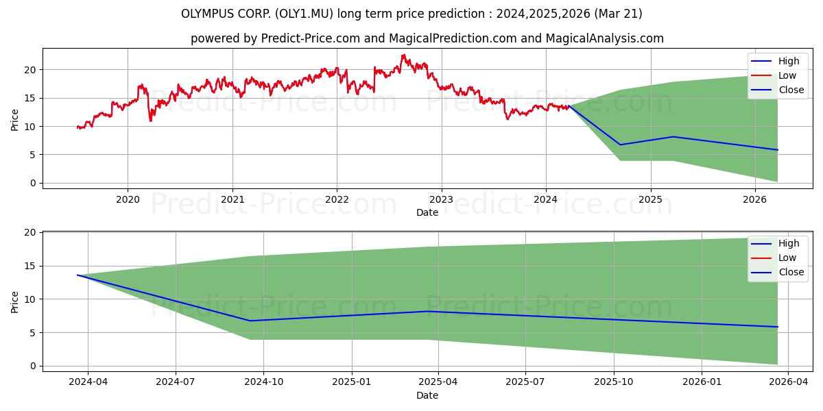 OLYMPUS CORP. stock long term price prediction: 2024,2025,2026|OLY1.MU: 16.2022