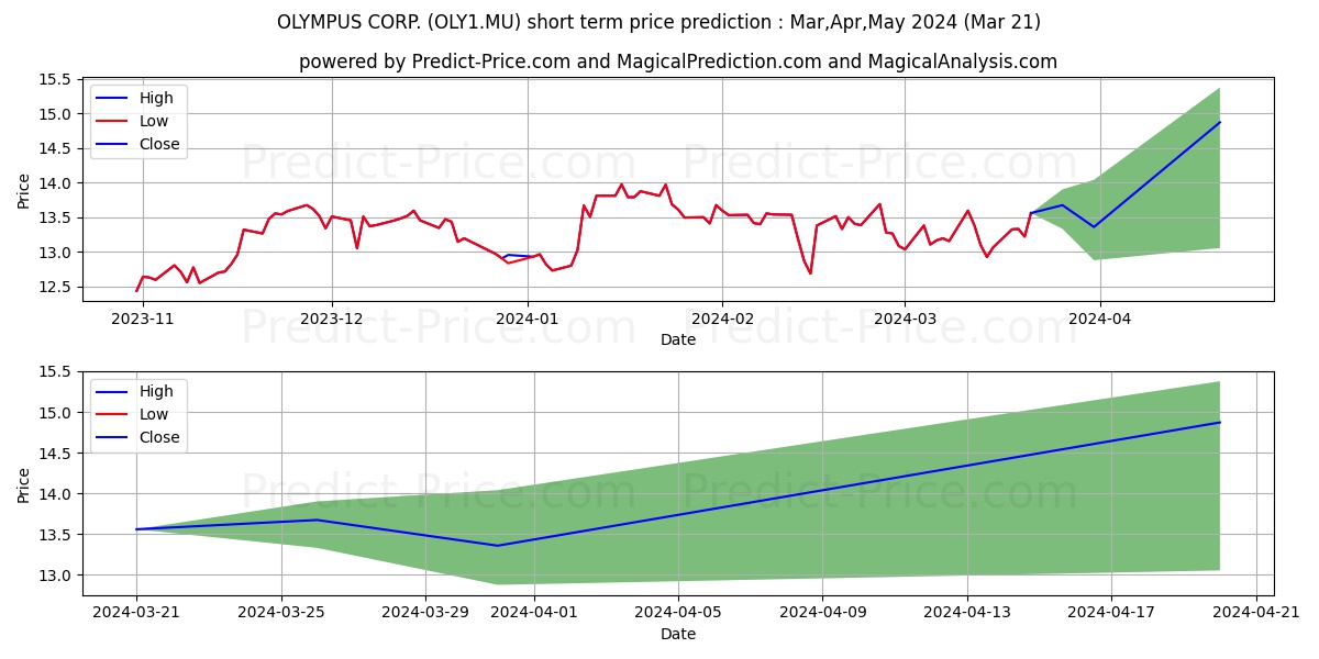 OLYMPUS CORP. stock short term price prediction: Apr,May,Jun 2024|OLY1.MU: 16.20