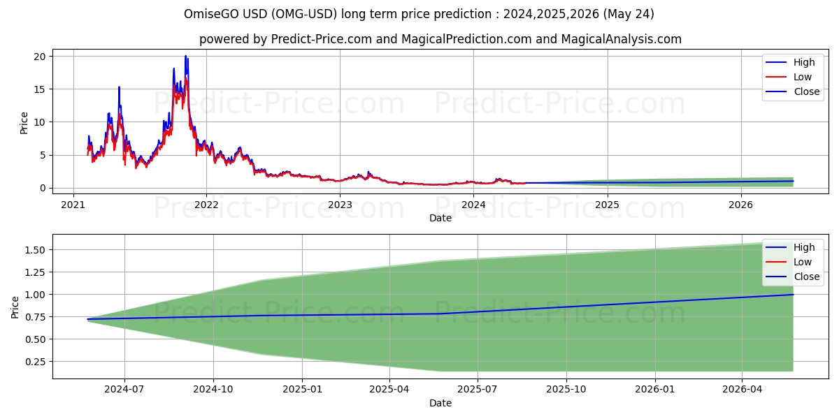 OmiseGO long term price prediction: 2024,2025,2026|OMG: 1.4954$