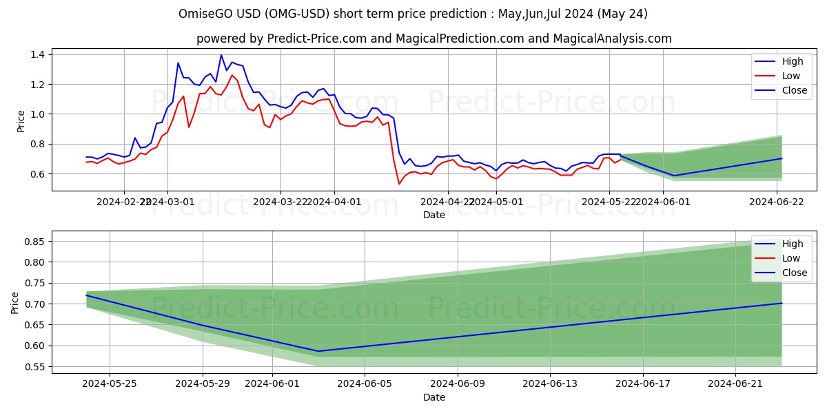 OmiseGO short term price prediction: May,Jun,Jul 2024|OMG: 1.50$