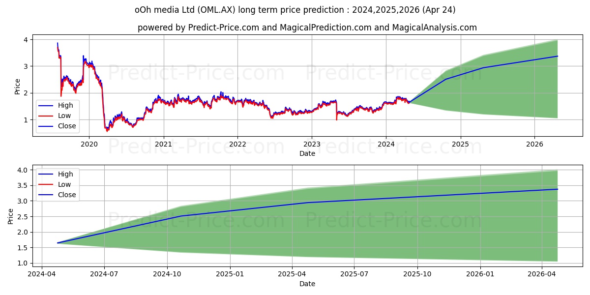 OOHMEDIA FPO stock long term price prediction: 2024,2025,2026|OML.AX: 3.169