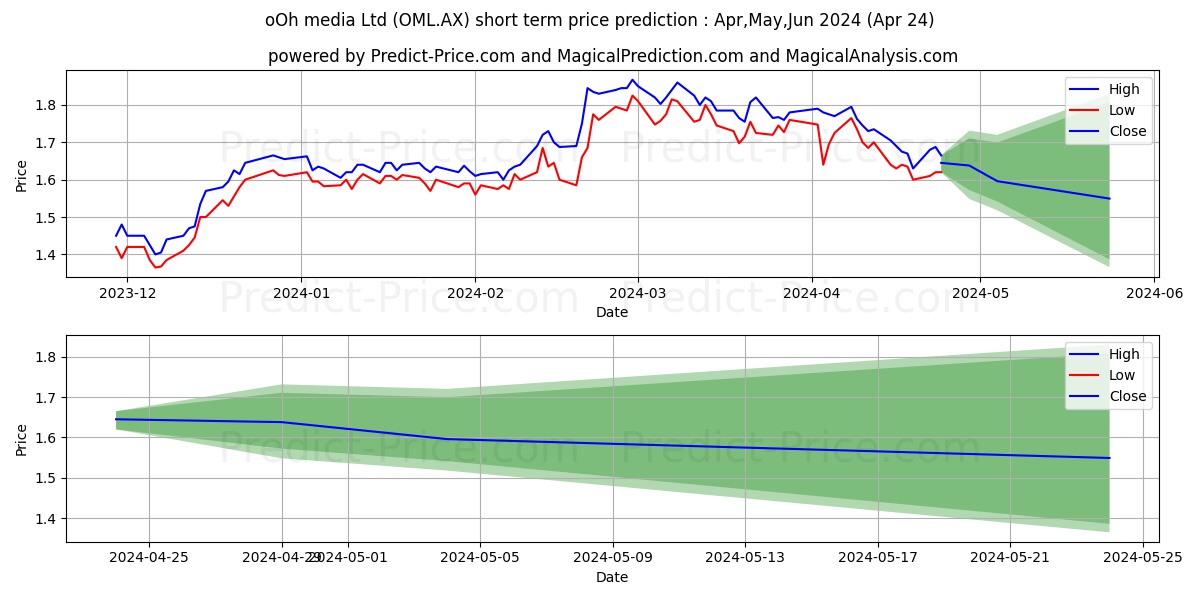 OOHMEDIA FPO stock short term price prediction: May,Jun,Jul 2024|OML.AX: 3.17