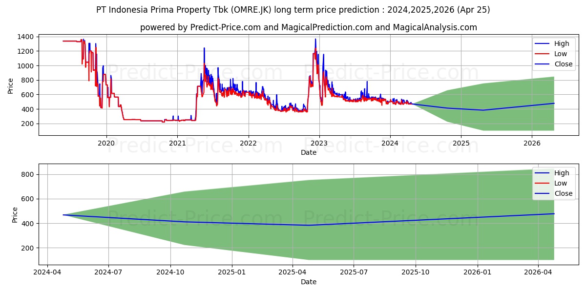 Indonesia Prima Property Tbk stock long term price prediction: 2024,2025,2026|OMRE.JK: 750.386
