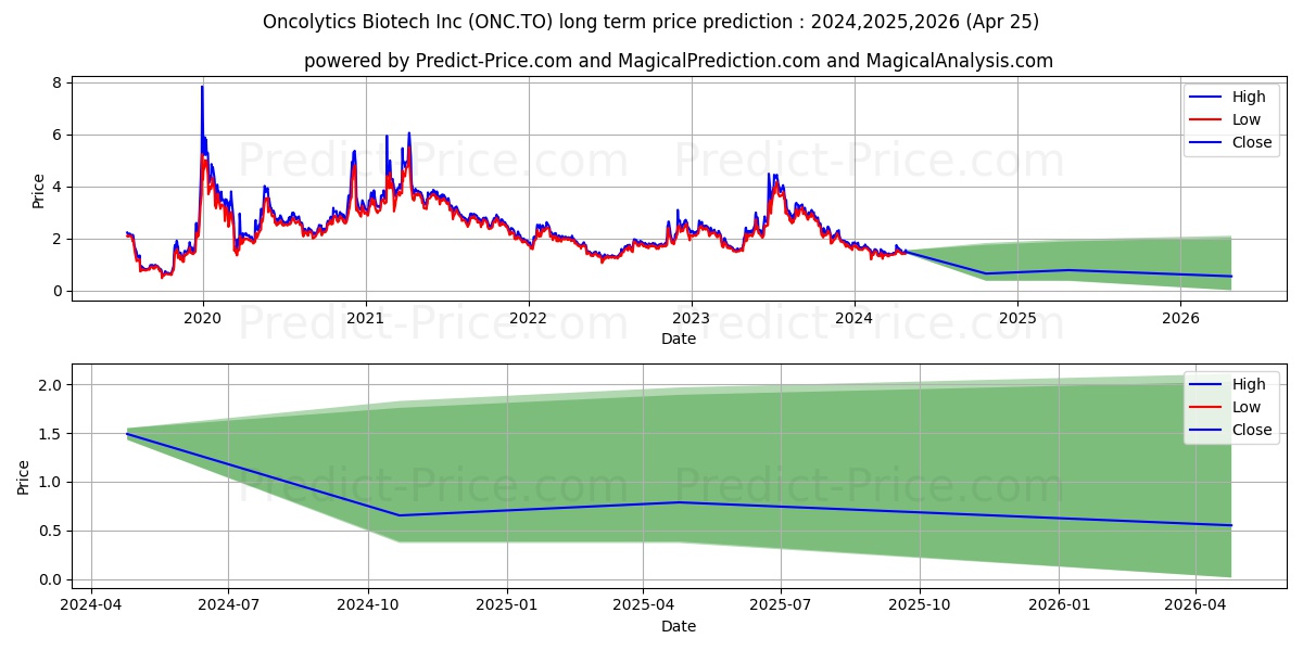 ONCOLYTICS BIOTECH INC stock long term price prediction: 2024,2025,2026|ONC.TO: 1.6872