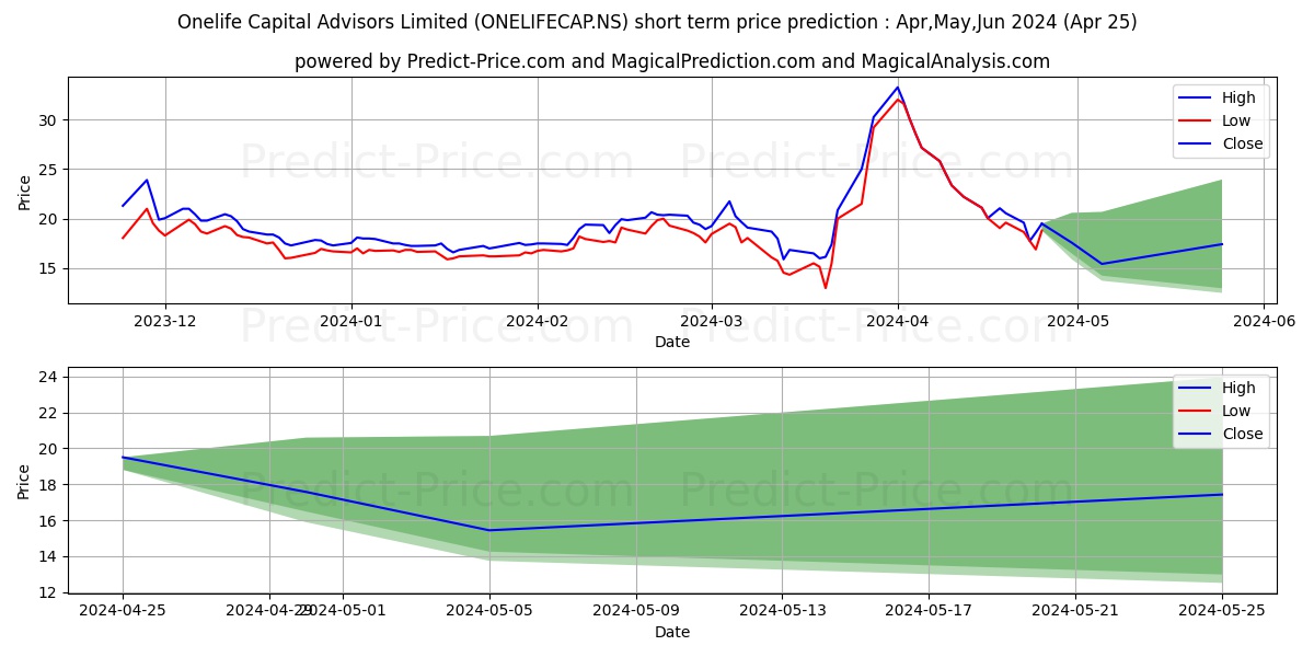 ONELIFE CAPITAL AD stock short term price prediction: Apr,May,Jun 2024|ONELIFECAP.NS: 41.53
