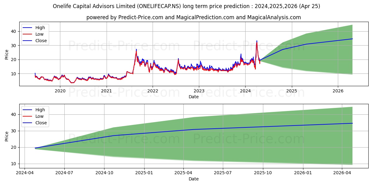 ONELIFE CAPITAL AD stock long term price prediction: 2024,2025,2026|ONELIFECAP.NS: 33.2699