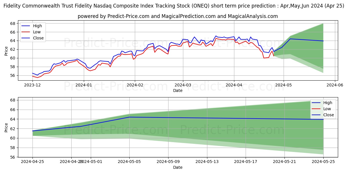 Fidelity Nasdaq Composite Index stock short term price prediction: Apr,May,Jun 2024|ONEQ: 105.76