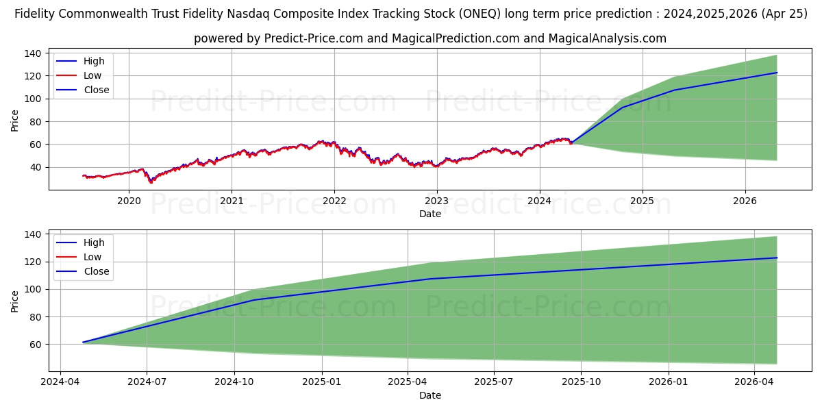 Fidelity Nasdaq Composite Index stock long term price prediction: 2024,2025,2026|ONEQ: 104.1771
