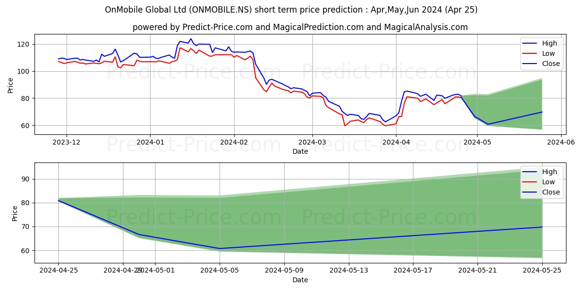 ONMOBILE GLOBAL LT stock short term price prediction: Apr,May,Jun 2024|ONMOBILE.NS: 135.55