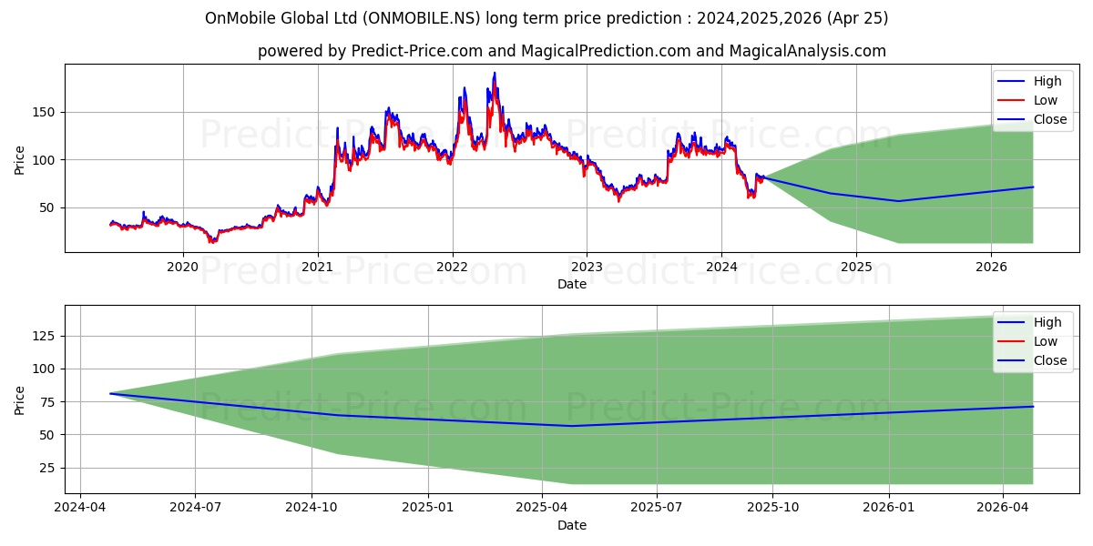 ONMOBILE GLOBAL LT stock long term price prediction: 2024,2025,2026|ONMOBILE.NS: 110.1715