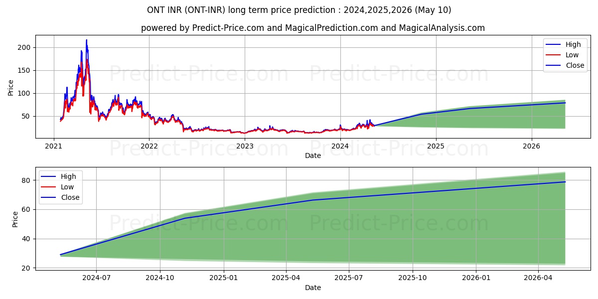 Ontology INR long term price prediction: 2024,2025,2026|ONT-INR: 66.0387