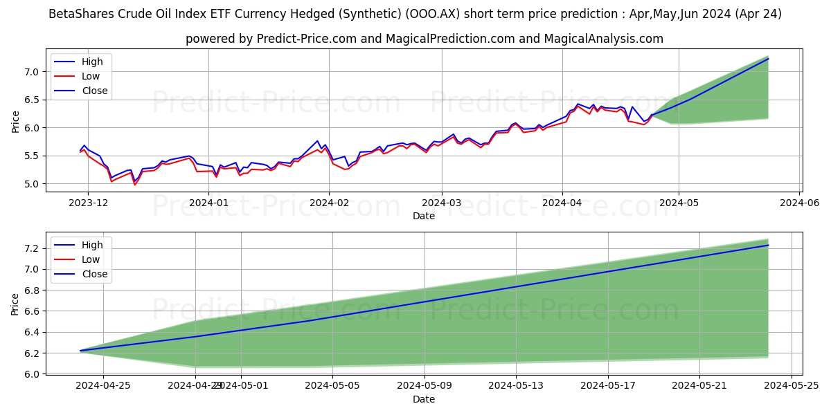 BETAOIL ETF UNITS stock short term price prediction: Mar,Apr,May 2024|OOO.AX: 6.93