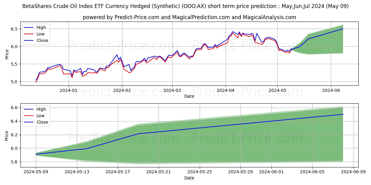 BETAOIL ETF UNITS stock short term price prediction: May,Jun,Jul 2024|OOO.AX: 9.32