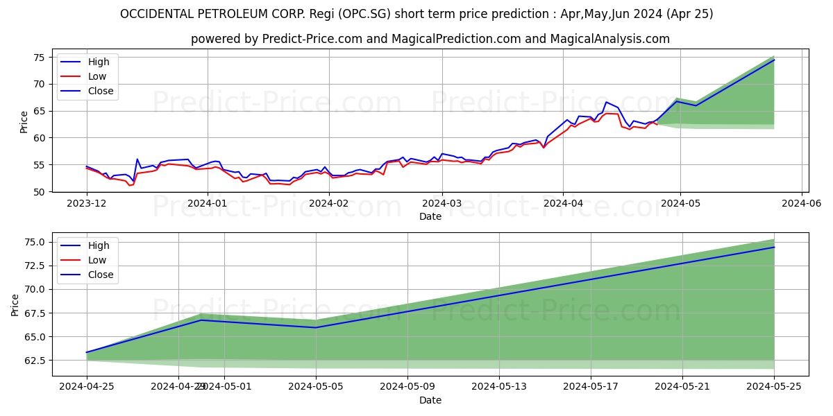 OCCIDENTAL PETROLEUM CORP. Regi stock short term price prediction: May,Jun,Jul 2024|OPC.SG: 81.24
