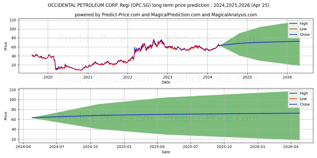OCCIDENTAL PETROLEUM CORP. Regi stock long term price prediction: 2024,2025,2026|OPC.SG: 79.5053