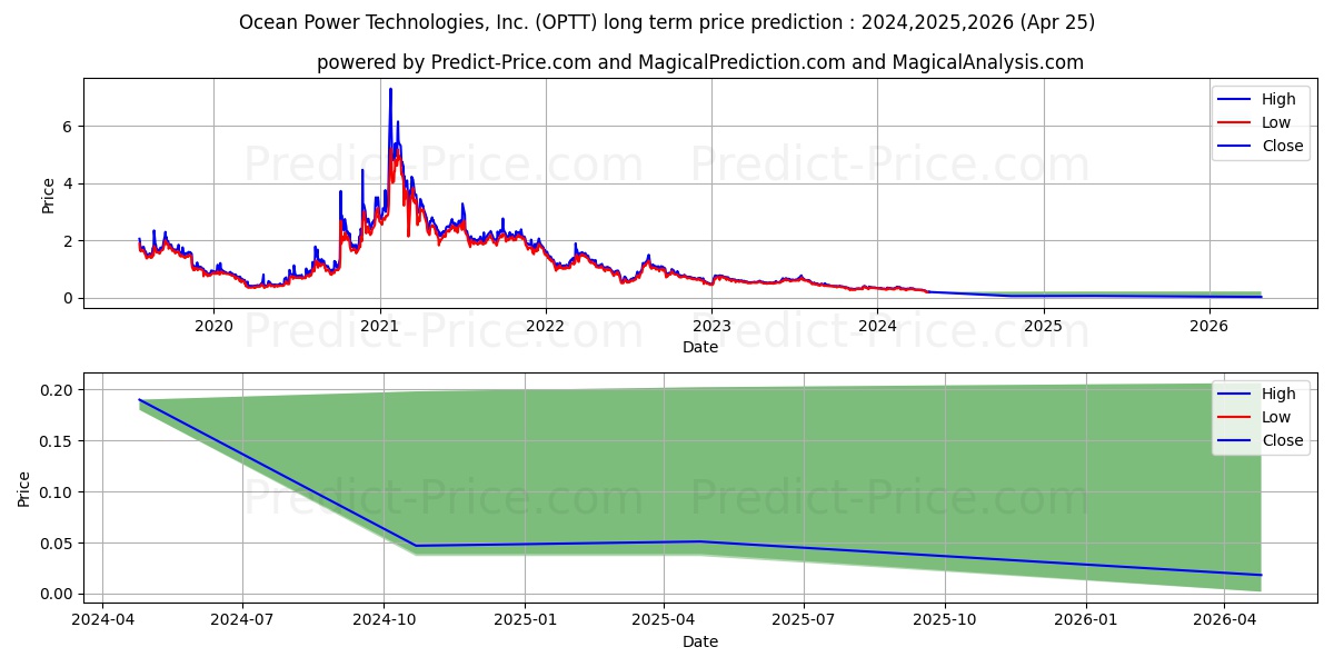 Ocean Power Technologies, Inc. stock long term price prediction: 2024,2025,2026|OPTT: 0.3233