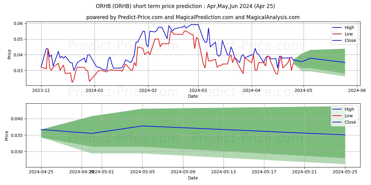 ORHUB INC stock short term price prediction: Apr,May,Jun 2024|ORHB: 0.078