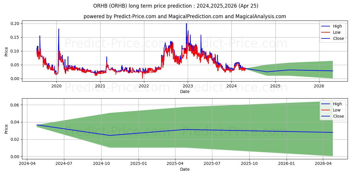 ORHUB INC stock long term price prediction: 2024,2025,2026|ORHB: 0.055